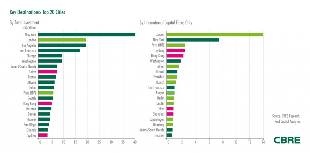 top 20 cities by cre investment q3 2015.jpg